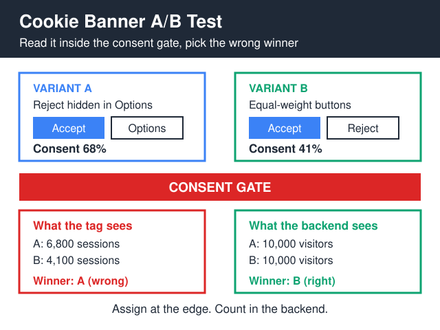 Cookie Banner A/B Test Playbook: Measure Without Bias