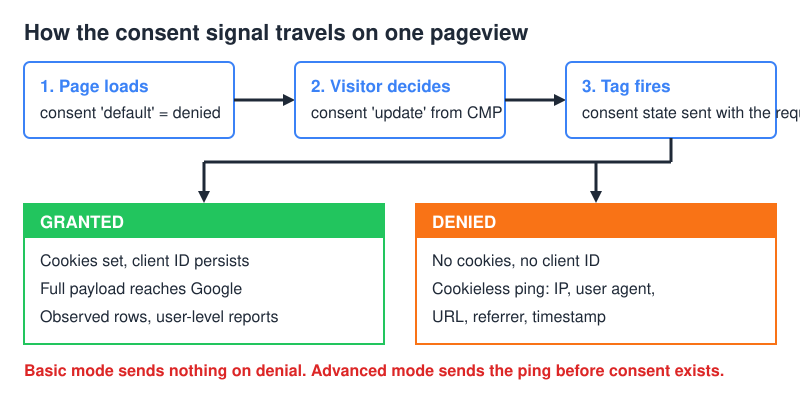Consent signal flow: default denied, CMP update, then a granted hit or a cookieless ping