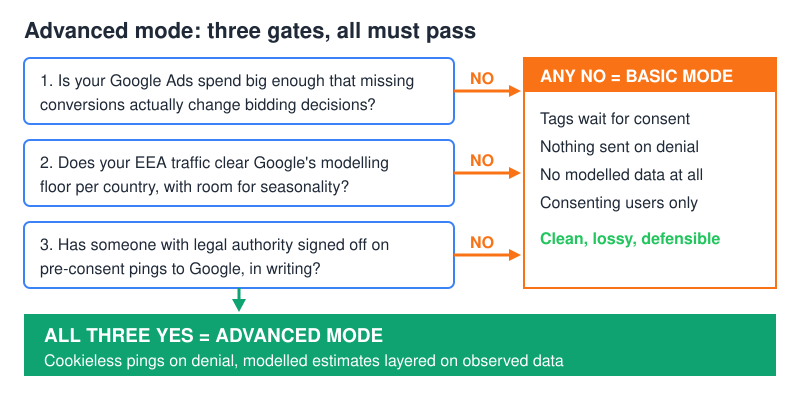 Decision tree for advanced Consent Mode: ad spend, EEA volume above the modelling floor, and legal sign-off