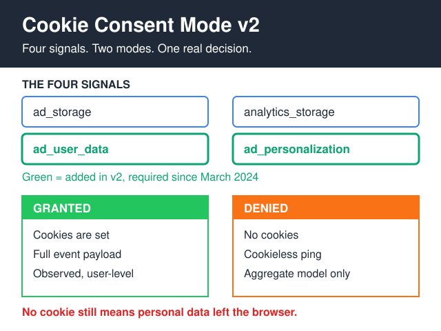 Cookie Consent Mode v2 Explained: When Google’s Hack Works