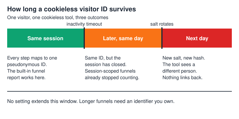 Timeline showing how a cookieless visitor ID survives one session, then the session closes, then the salt rotates and the tool sees a new person