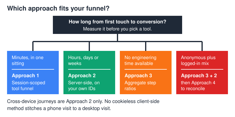 Decision tree matching funnel duration to one of four cookieless measurement approaches