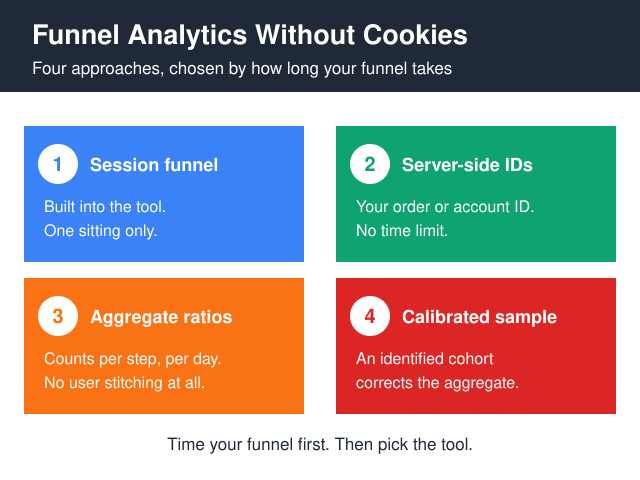 Funnel Analytics Without Cookies: 4 Practical Approaches