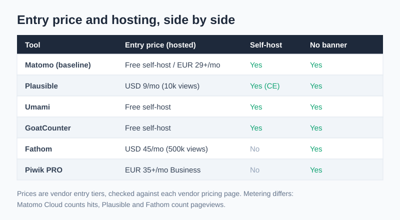 Matomo alternatives compared by entry price, self-hosting and consent banner