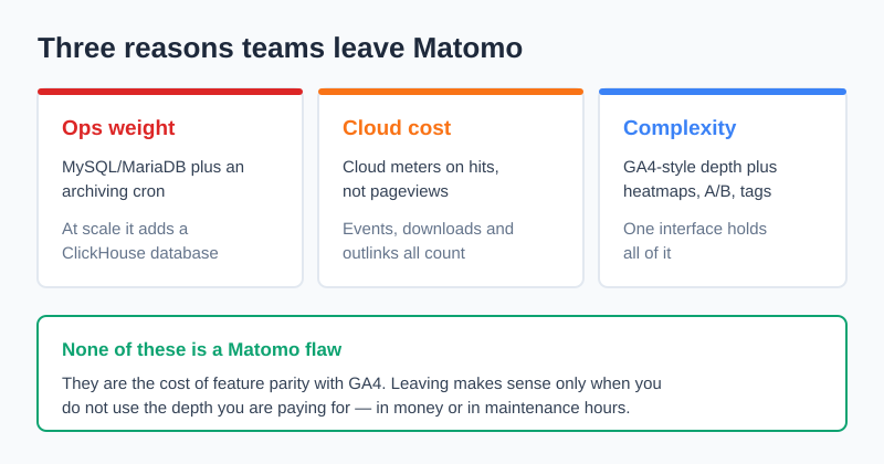 Three reasons teams leave Matomo: ops weight, cloud cost and complexity