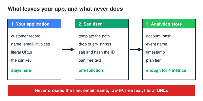 Data flow from application through a sanitiser to the analytics store, with email, name, raw IP and literal URLs blocked