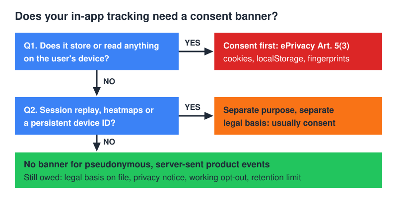 Decision tree for whether in-app product tracking needs a consent banner under ePrivacy Article 5(3)