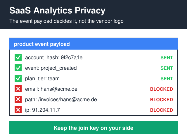 Analytics for SaaS: Privacy-Compliant Product Metrics
