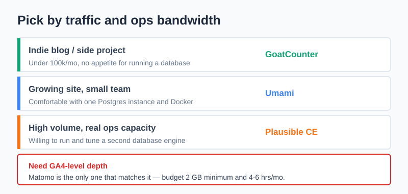 Choosing a self-hosted analytics tool by traffic volume and ops bandwidth