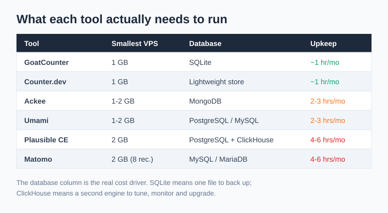 Self-hosted analytics tools compared by VPS size, database and upkeep hours