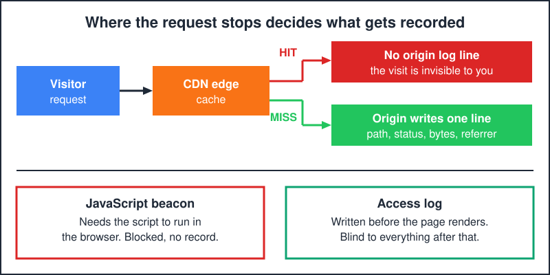 Diagram: a CDN cache hit leaves no origin log line, a cache miss writes one, and a blocked JavaScript beacon records nothing