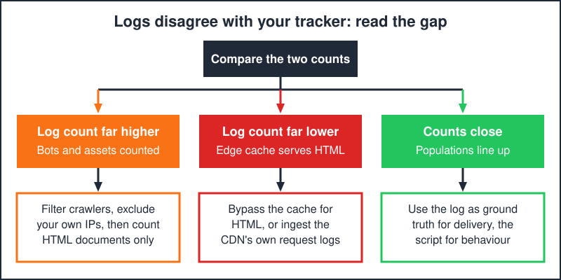 Decision tree comparing server log counts with JavaScript analytics counts and the fix for each direction of mismatch
