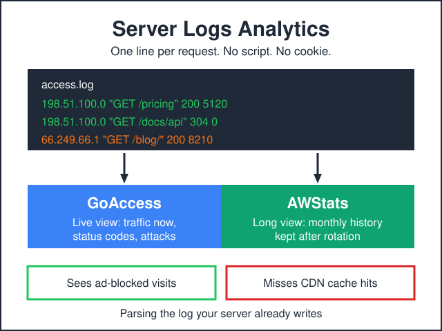 Server Logs as Analytics: GoAccess + AWStats Modern Setup