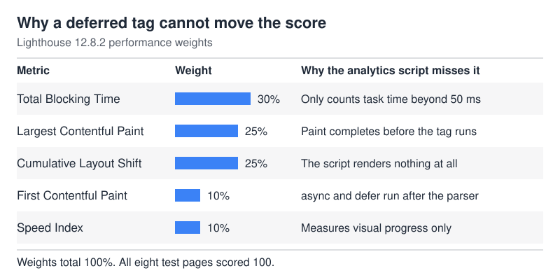 Table of Lighthouse performance weights with the reason a deferred analytics script misses each metric