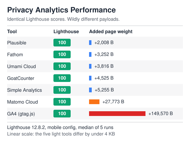 Web Vitals & Privacy Analytics: Lighthouse Scores Compared