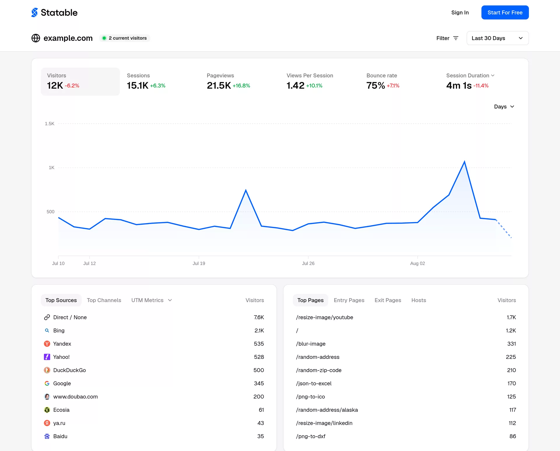 Statable dashboard — Visitors, Sessions, Pageviews, Bounce Rate, Session Duration with Top Sources and Top Pages (statable.com share demo)